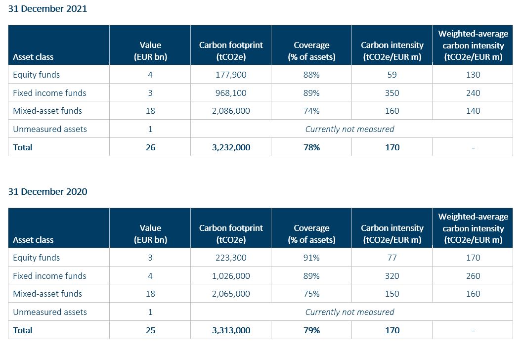 carbon footprint table 3