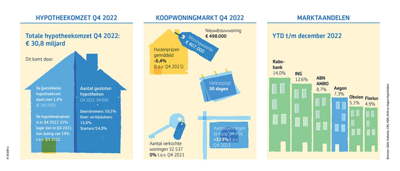 Facts and figures hypotheekmarkt Q4 2022