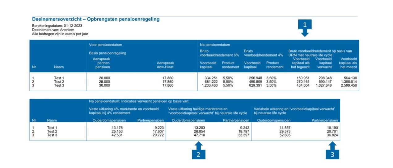 URM-bedragen