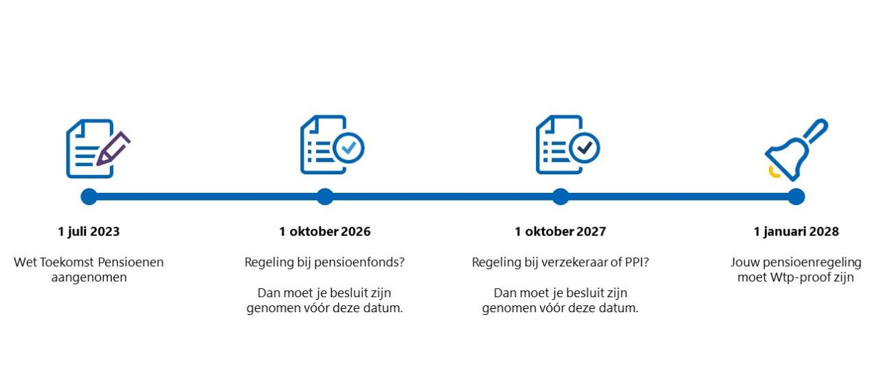 Tijdlijn pensioenwandeling